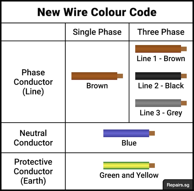 Image of table for new electrical wire colour code in Singapore after 2009