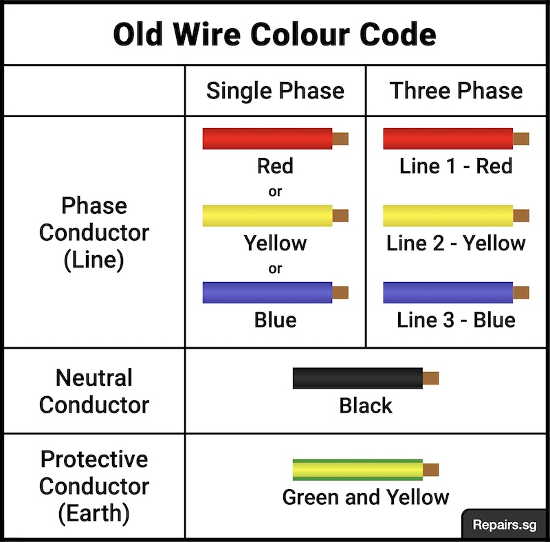 Image of table for old electrical wire colour code in Singapore before 2009